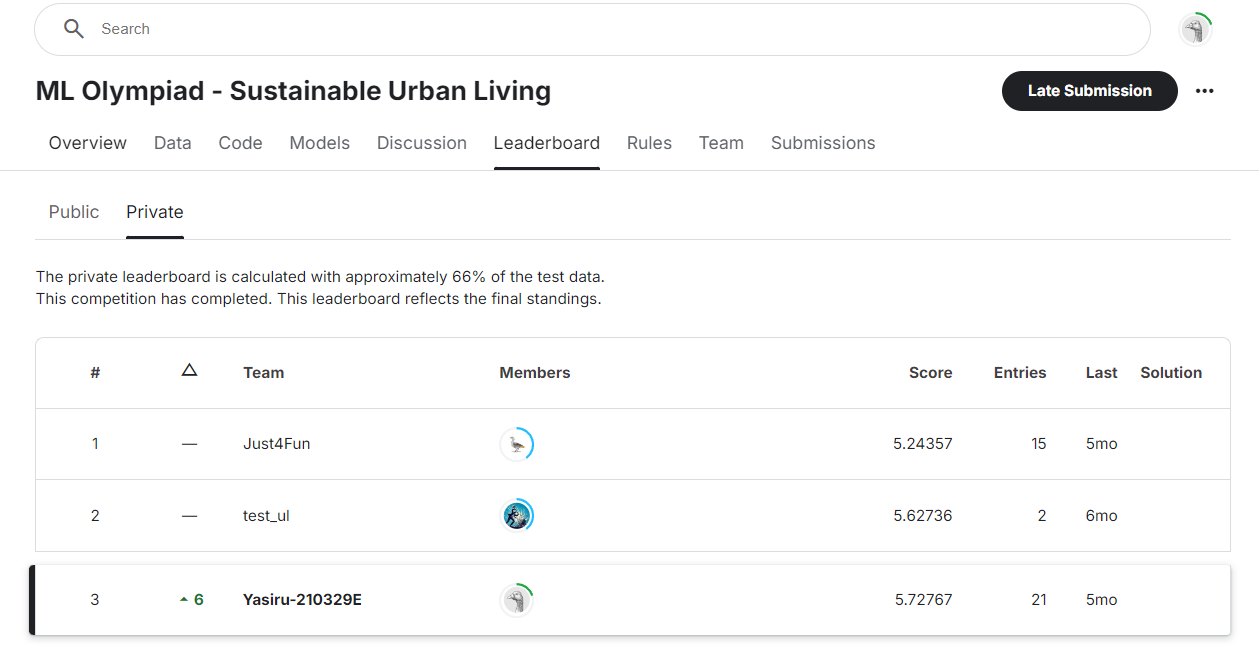 Kaggle 2nd Runner-Up